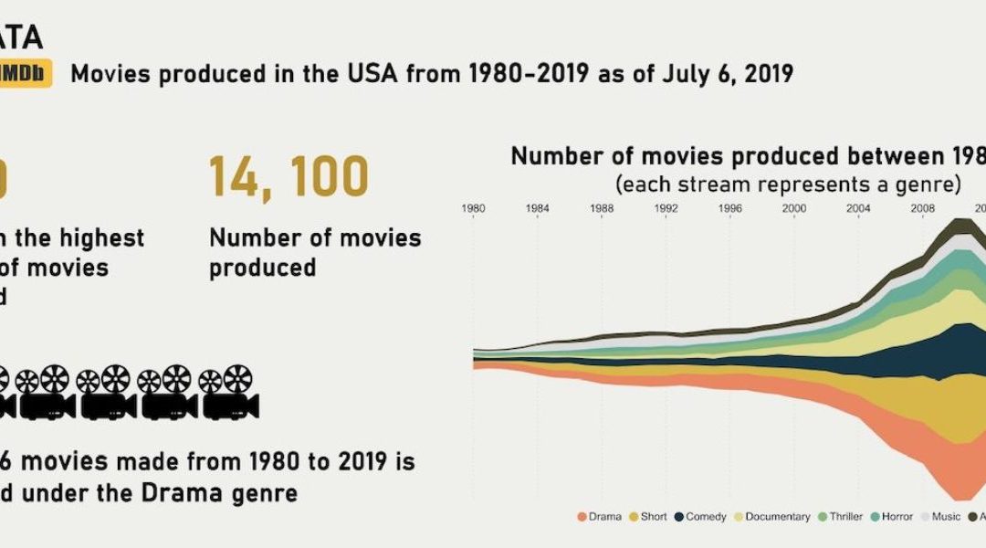 Underlying Movie Themes through Time