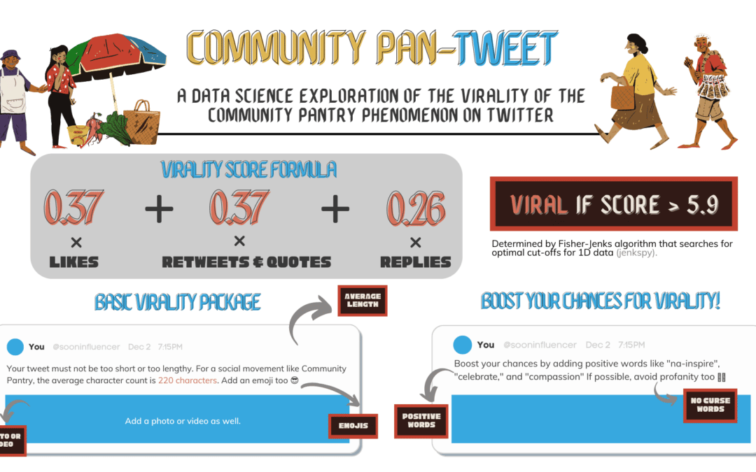 Community Pan-Tweet: A Data Science Exploration of the Virality of the Community Pantry Phenomenon on Twitter