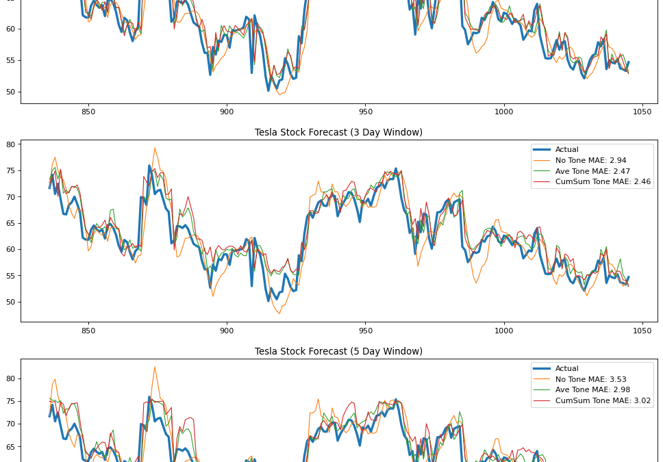 I Know You Got The Feels: Predicting Stock Index Using GDELT v2 Events Daily Average Tone