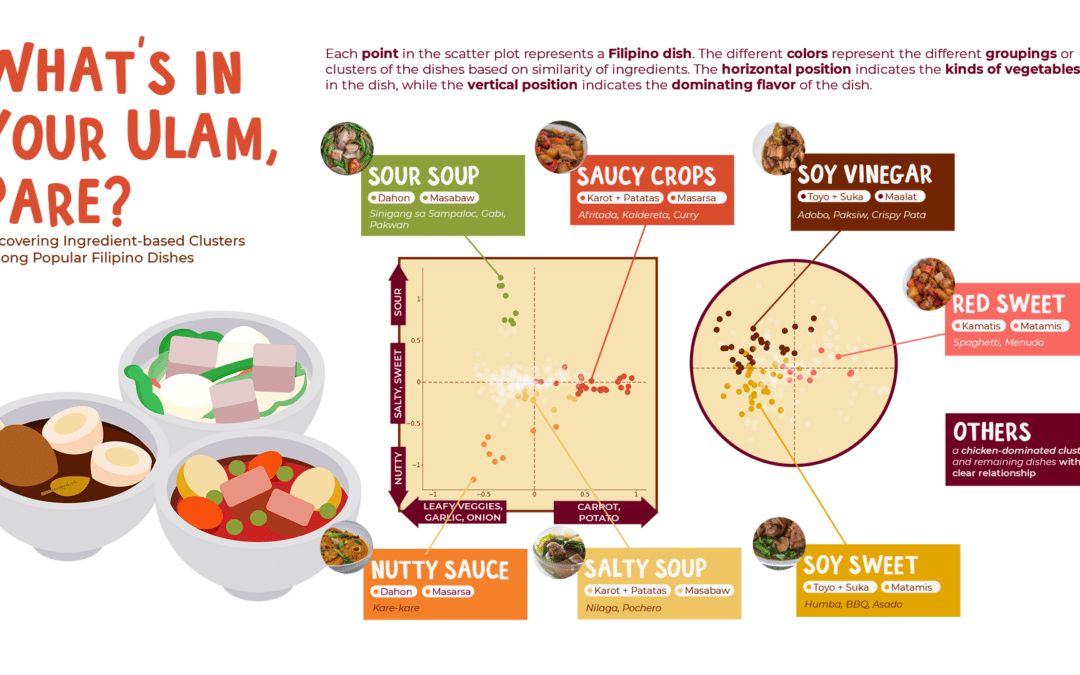 What’s in Your Ulam, Pare? Uncovering Ingredient-based Clusters among Popular Filipino Dishes